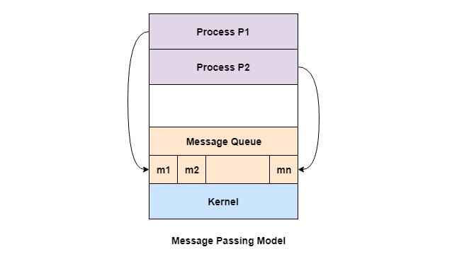 message passing model of process communication